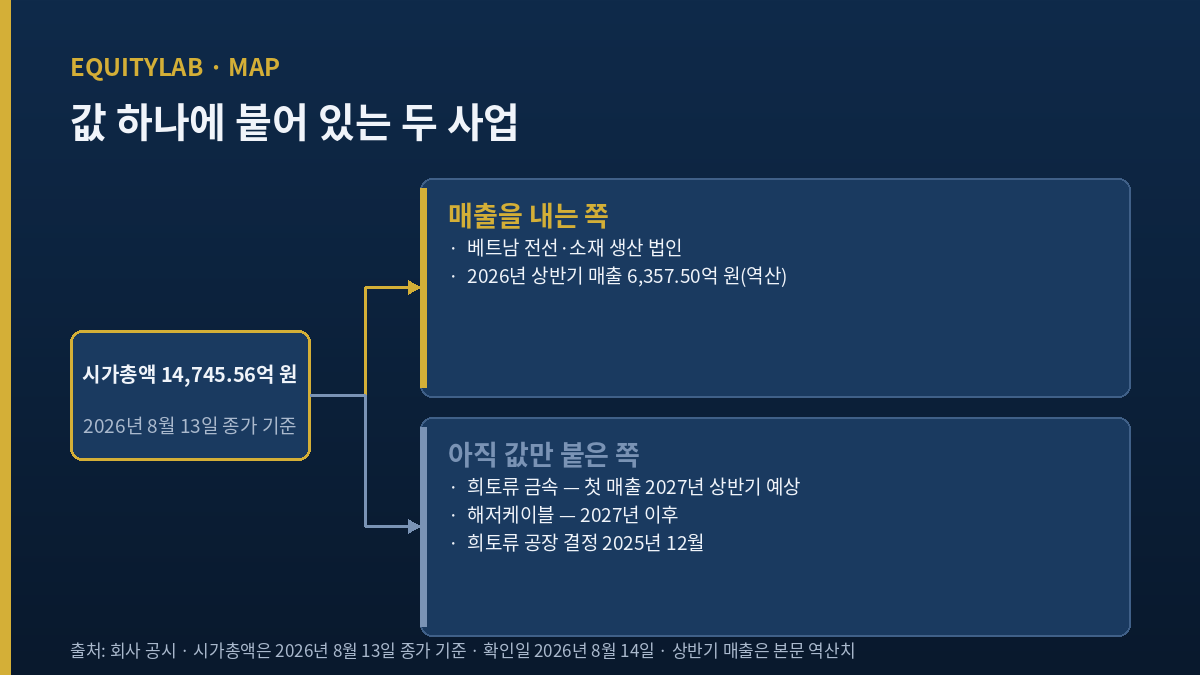 LS에코에너지 주가에서 매출이 있는 사업과 값만 붙은 사업을 갈라 놓은 개념도