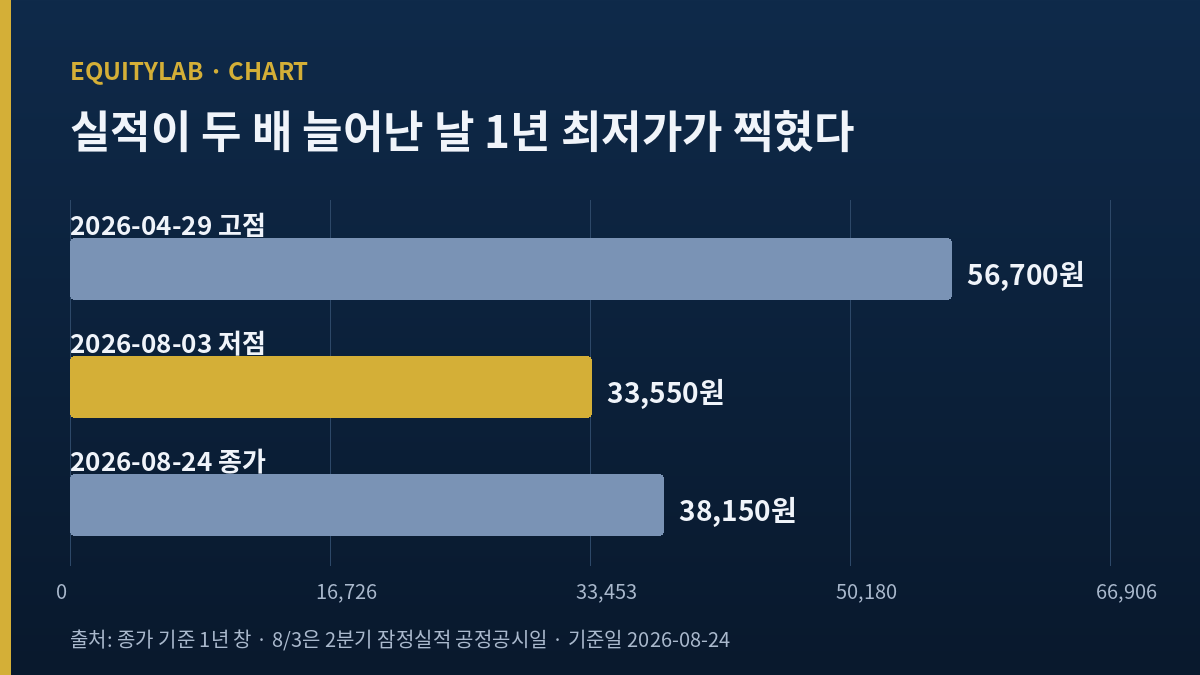 LX인터내셔널 주가 1년 고점·저점·최근 종가 비교