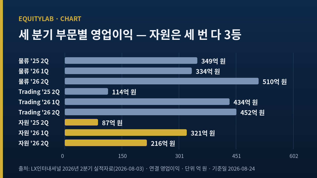 LX인터내셔널 세 분기 부문별 영업이익 비교 — 자원 부문이 세 분기 모두 3위