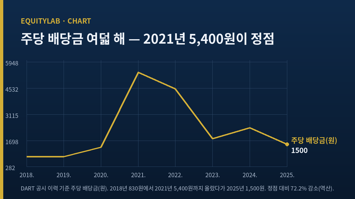 LX세미콘 주가와 함께 본 여덟 해 주당 배당금 추이