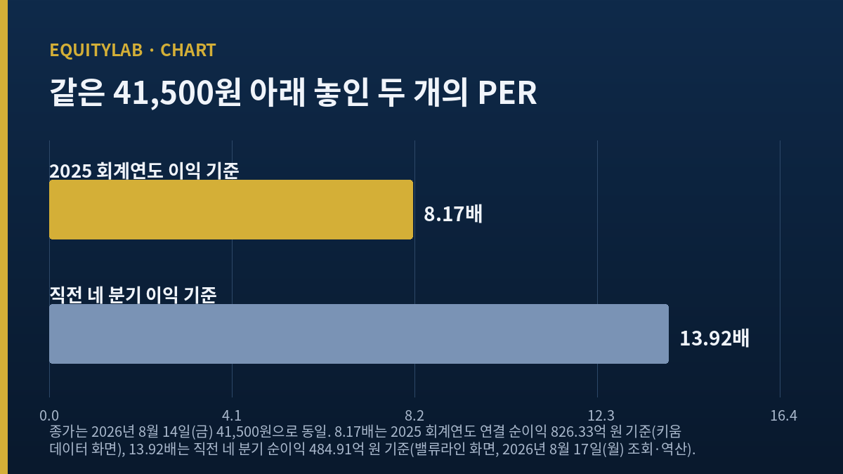 LX세미콘 주가 41,500원에서 갈라진 두 개의 PER