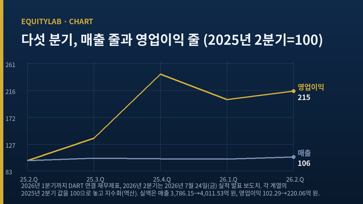 LX세미콘 주가 판단에 쓴 다섯 분기 매출과 영업이익 지수 추이(2025년 2분기=100)