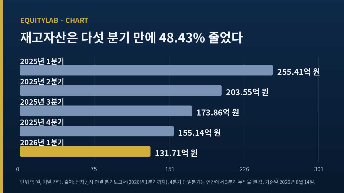 마녀공장 주가 분석 - 2025년 1분기 255.41억 원에서 2026년 1분기 131.71억 원으로 내려온 다섯 분기 재고자산 가로 막대