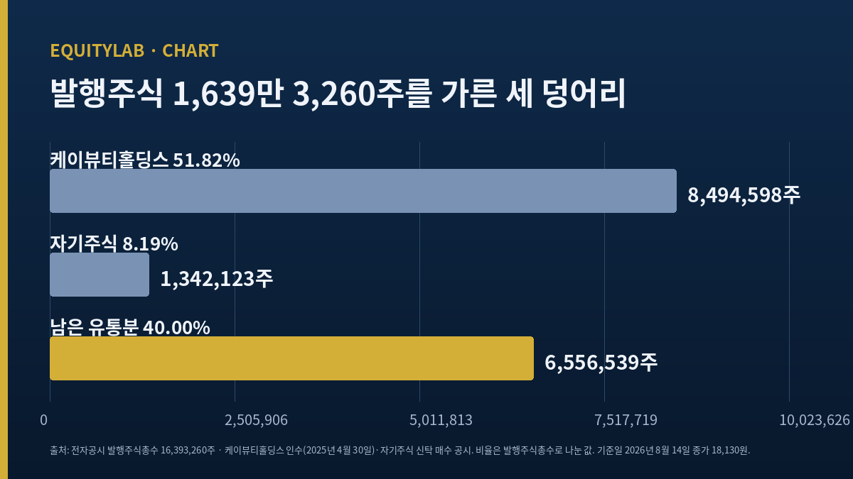 마녀공장 주가 분석 - 발행주식 1,639만 3,260주를 케이뷰티홀딩스 849만 4,598주, 자기주식 134만 2,123주, 남은 유통분 655만 6,539주로 가른 가로 막대