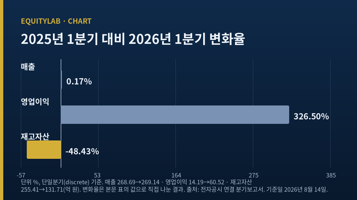 마녀공장 주가 분석 - 2025년 1분기 대비 2026년 1분기 매출 0.17%, 영업이익 326.50%, 재고자산 마이너스 48.43% 세 변화율 가로 막대