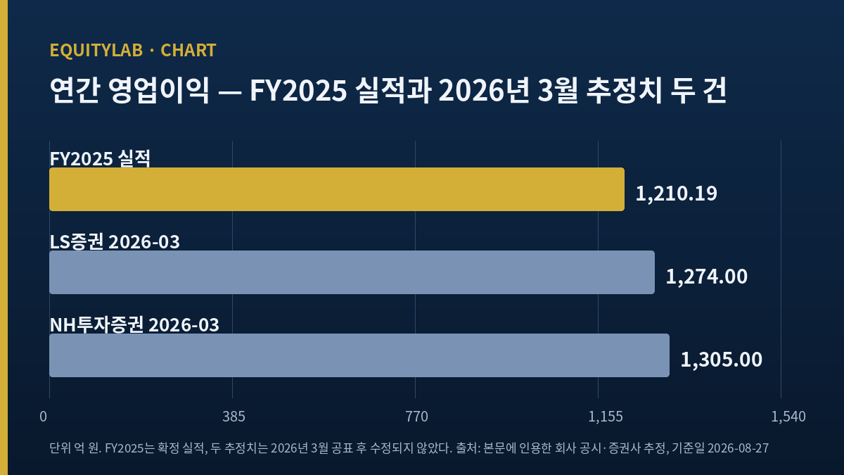 메가스터디교육 주가 분석 — FY2025 확정 영업이익과 2026년 3월 증권사 추정치 두 건 비교 도표