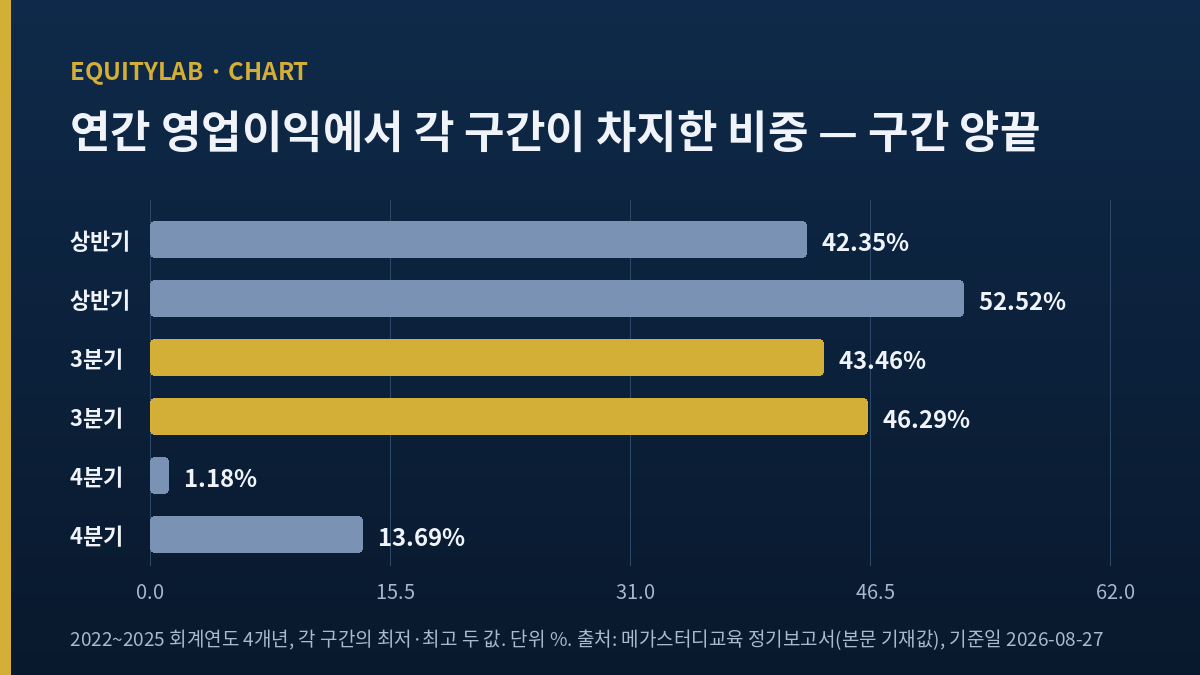 메가스터디교육 주가 판단에 쓴 분기별 연간 영업이익 비중 구간 도표