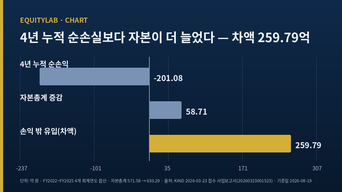 네이처셀 4년 누적 순손익 -201.08억, 자본총계 증감 +58.71억, 손익 밖 유입 259.79억 막대 비교