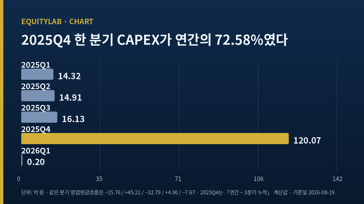 네이처셀 2025Q1~2026Q1 분기 CAPEX 막대, 2025Q4 120.07억이 가장 크다