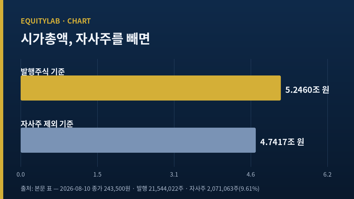 엔씨소프트 주가 기준 발행 시가총액 5조 2,460억 원과 자사주 제외 시가총액 4조 7,417억 원 비교