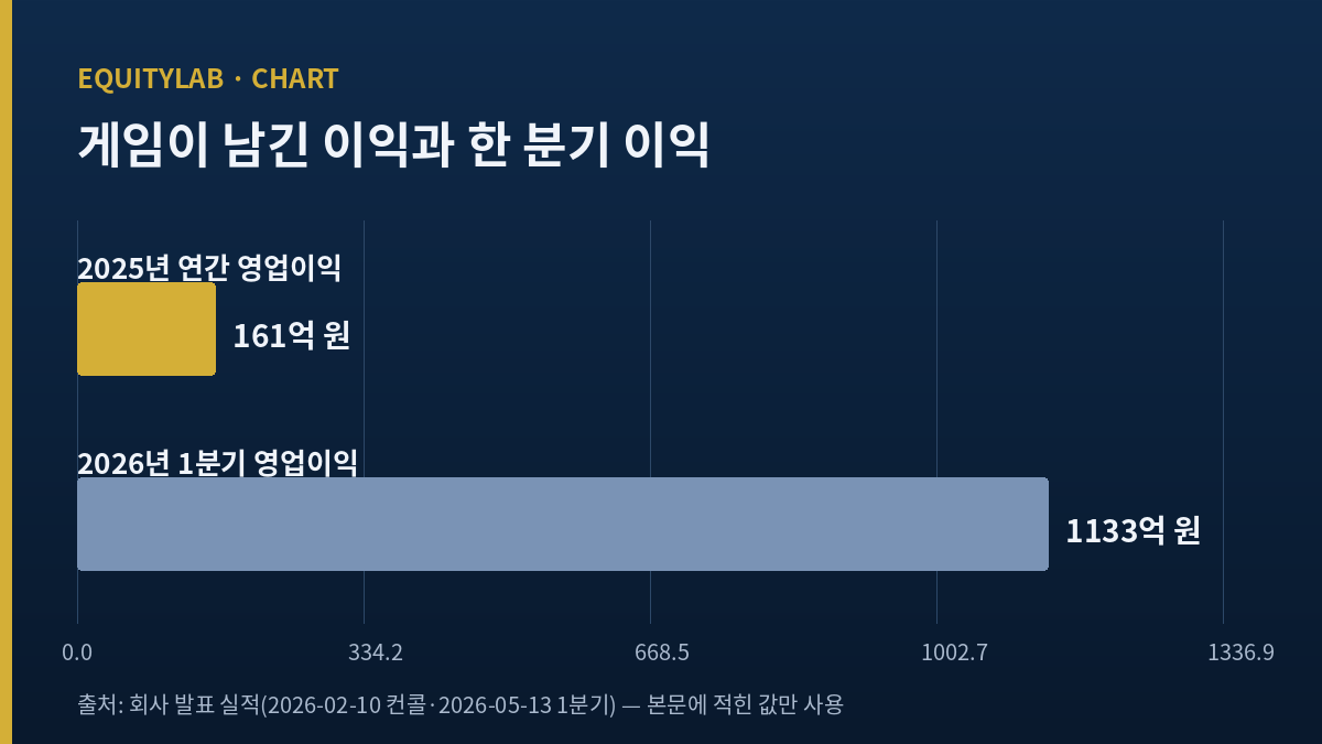 엔씨소프트 주가 판단의 근거인 2025년 연간 영업이익 161억 원과 2026년 1분기 영업이익 1,133억 원 비교