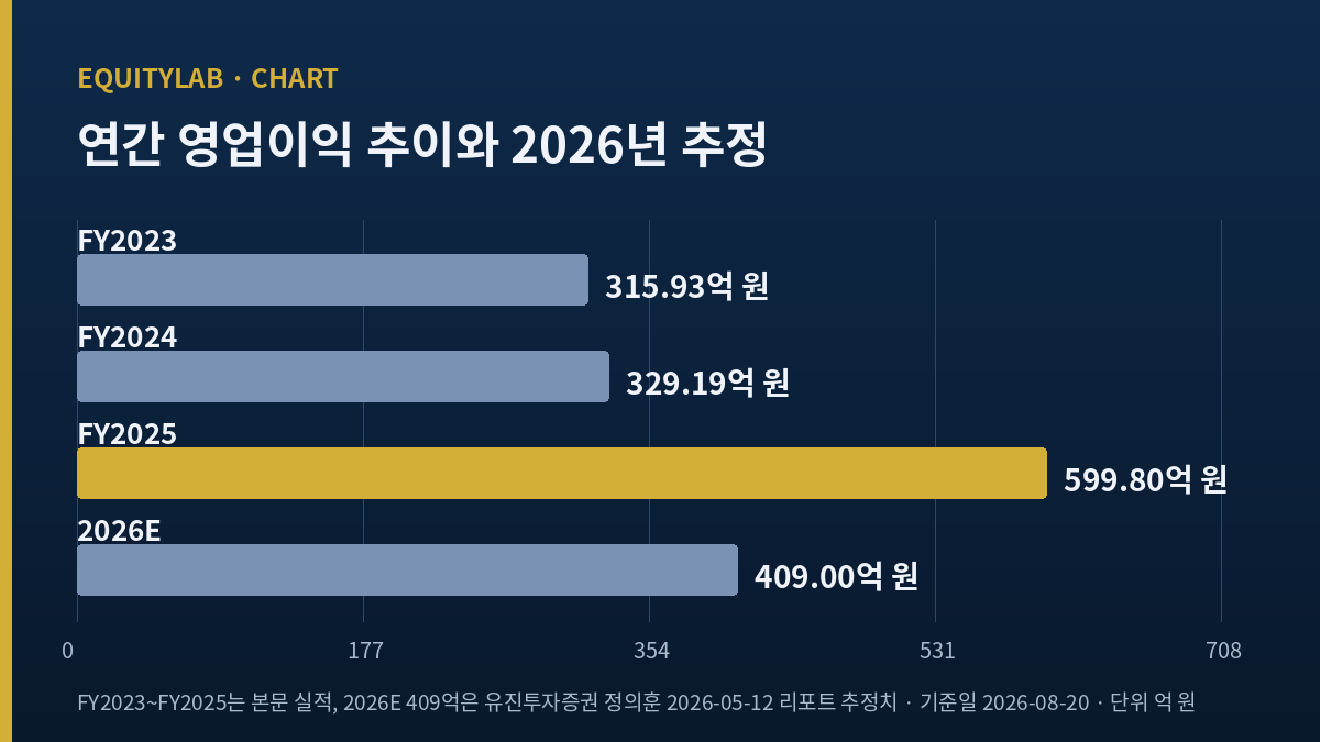 네오위즈 연간 영업이익 FY2023~FY2025 실적과 2026년 추정치 막대그래프