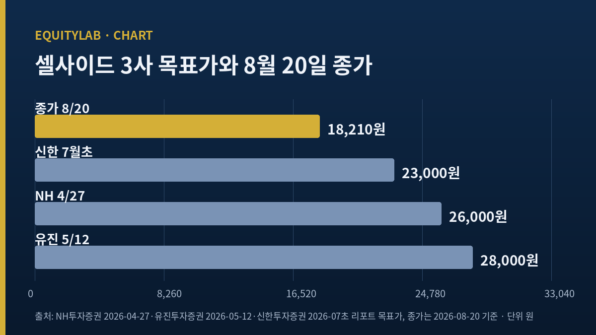 네오위즈 주가 셀사이드 3사 목표가와 2026-08-20 종가 비교 막대그래프