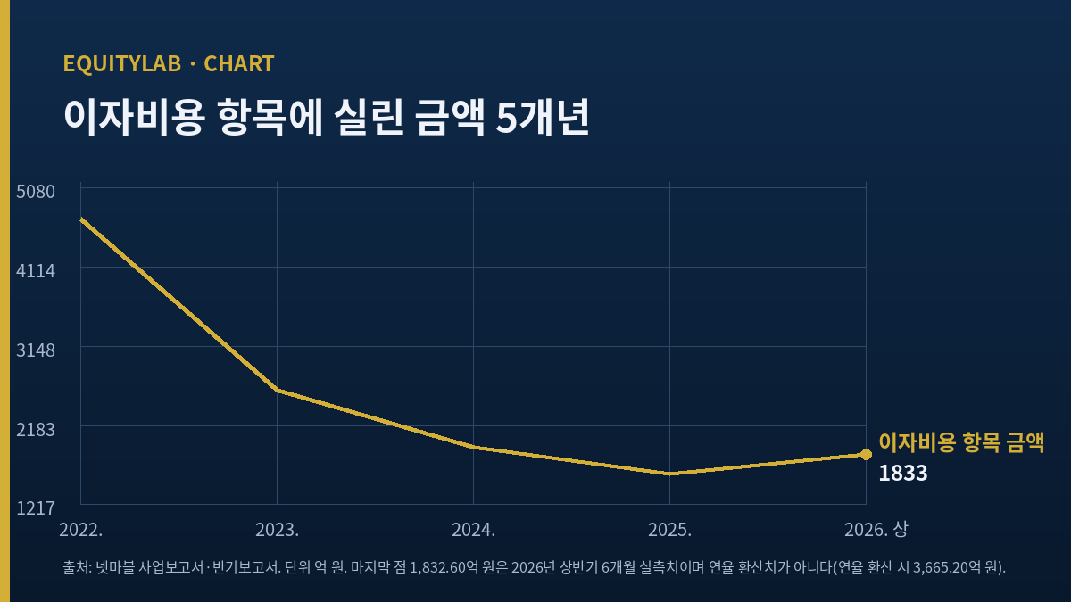 넷마블 주가 기준일에 본 다섯 해 금융비용과 부채총계