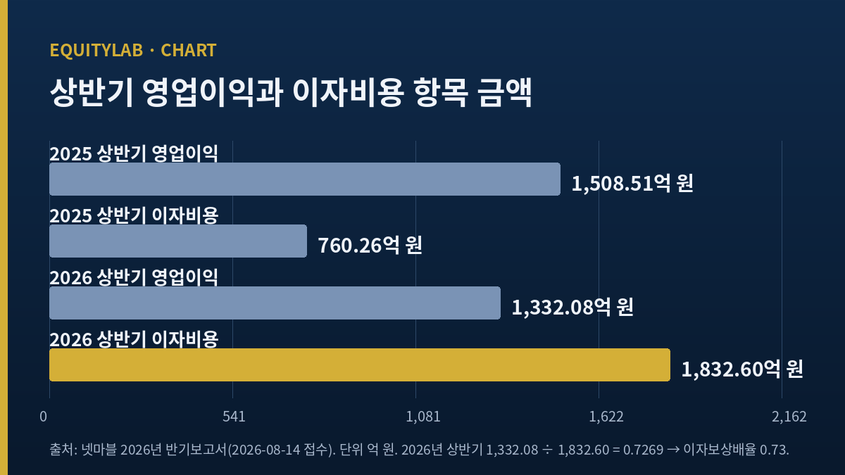 넷마블 주가 판단에 쓴 반기 영업이익과 이자비용 비교
