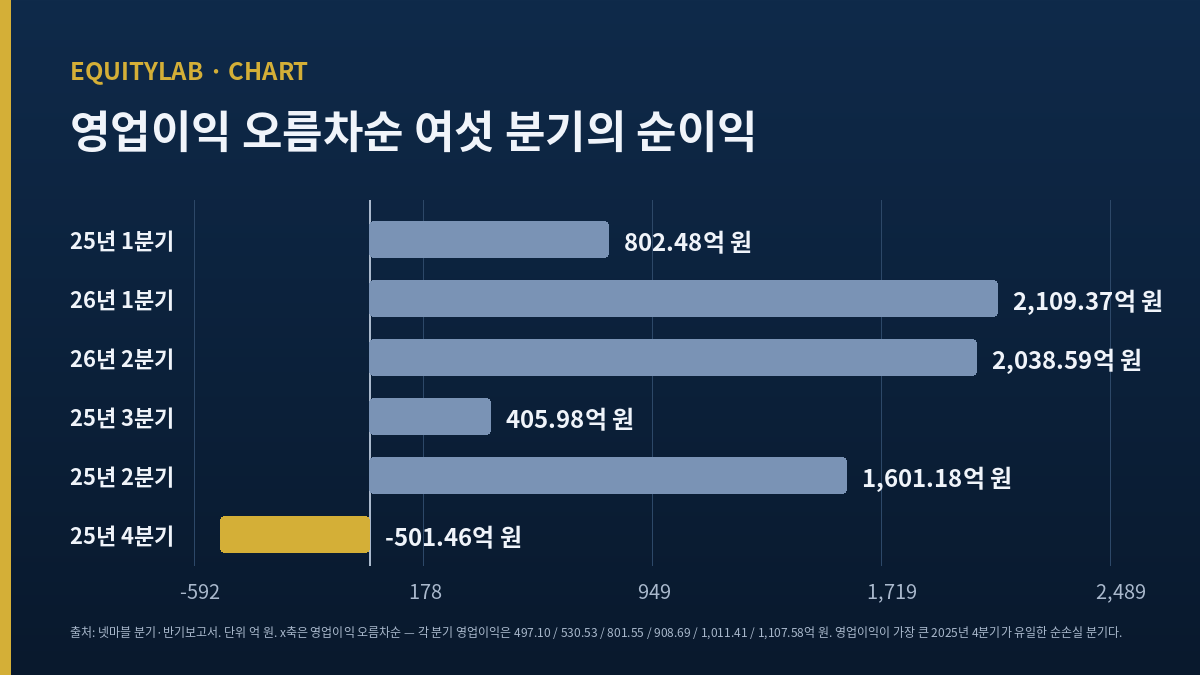 넷마블 주가 판단에 쓴 여섯 분기 영업이익과 순이익 순위 역전