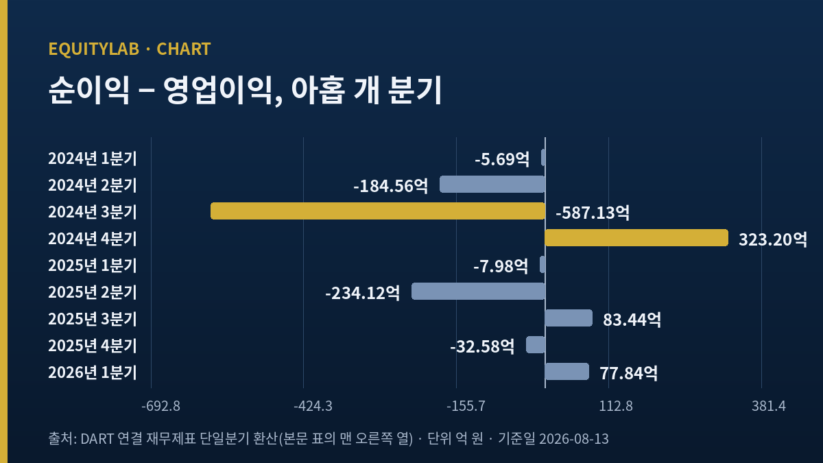 넥센타이어 주가 판단에 쓴 아홉 개 분기 순이익과 영업이익의 격차