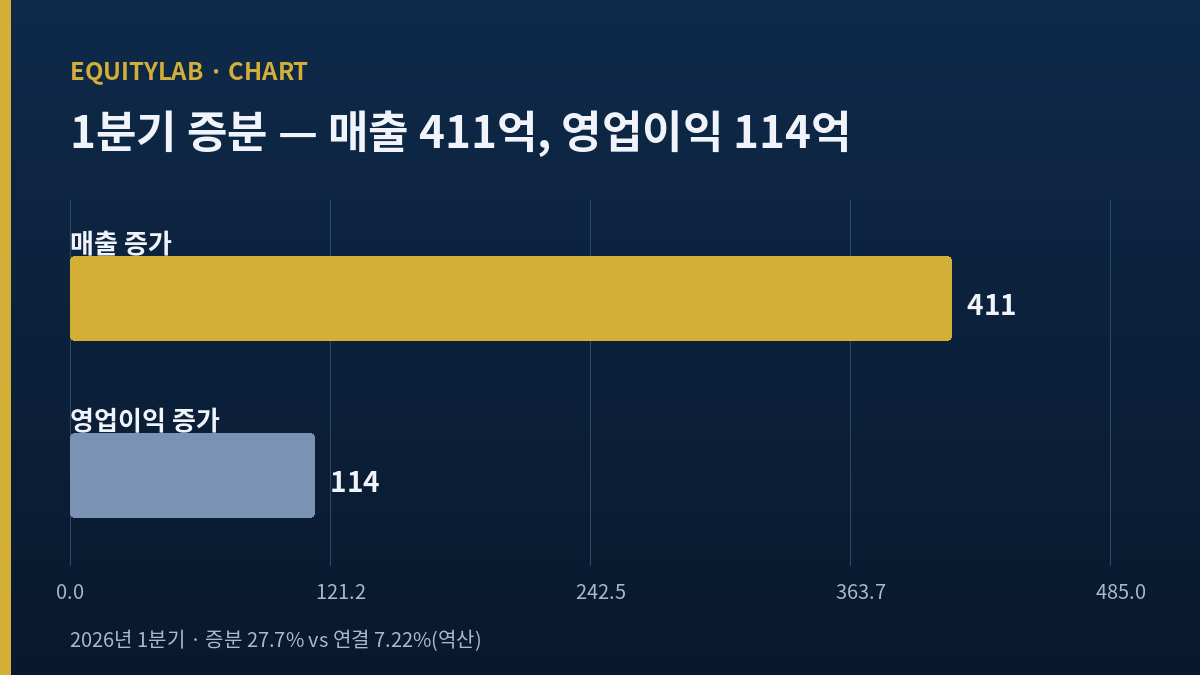 매출 증가 411억과 영업이익 증가 114억 비교 도표