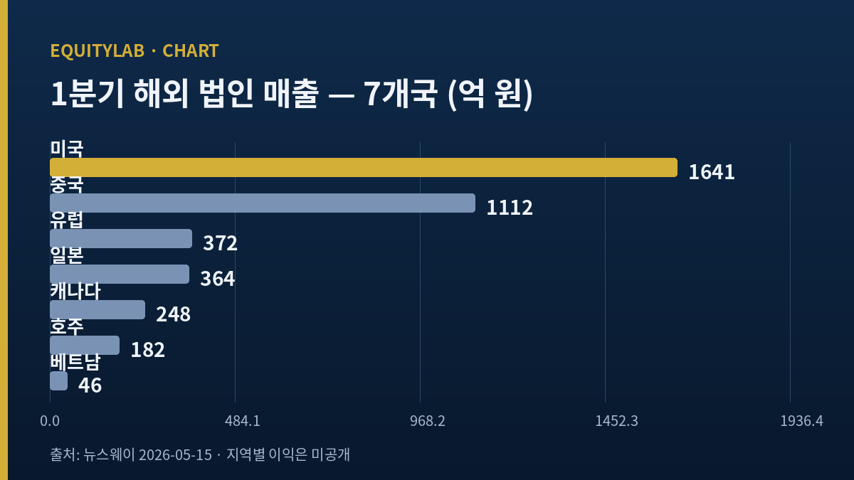 농심 2026년 1분기 해외 법인 매출 7개국 막대 도표