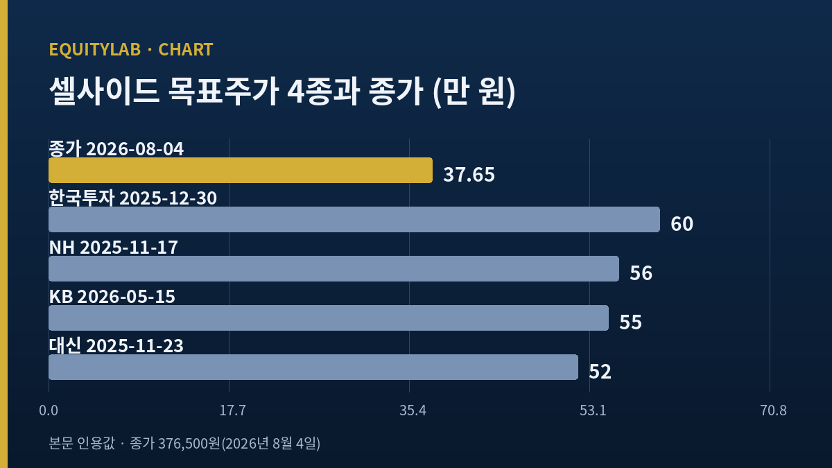 농심 셀사이드 목표주가 4종과 2026년 8월 4일 종가 비교 도표
