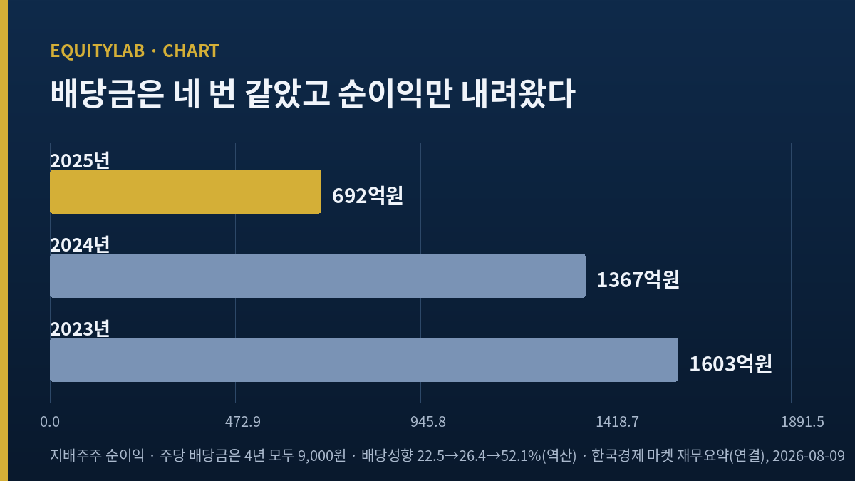오뚜기 주가 관련 배당금과 순이익 추이 비교 도표