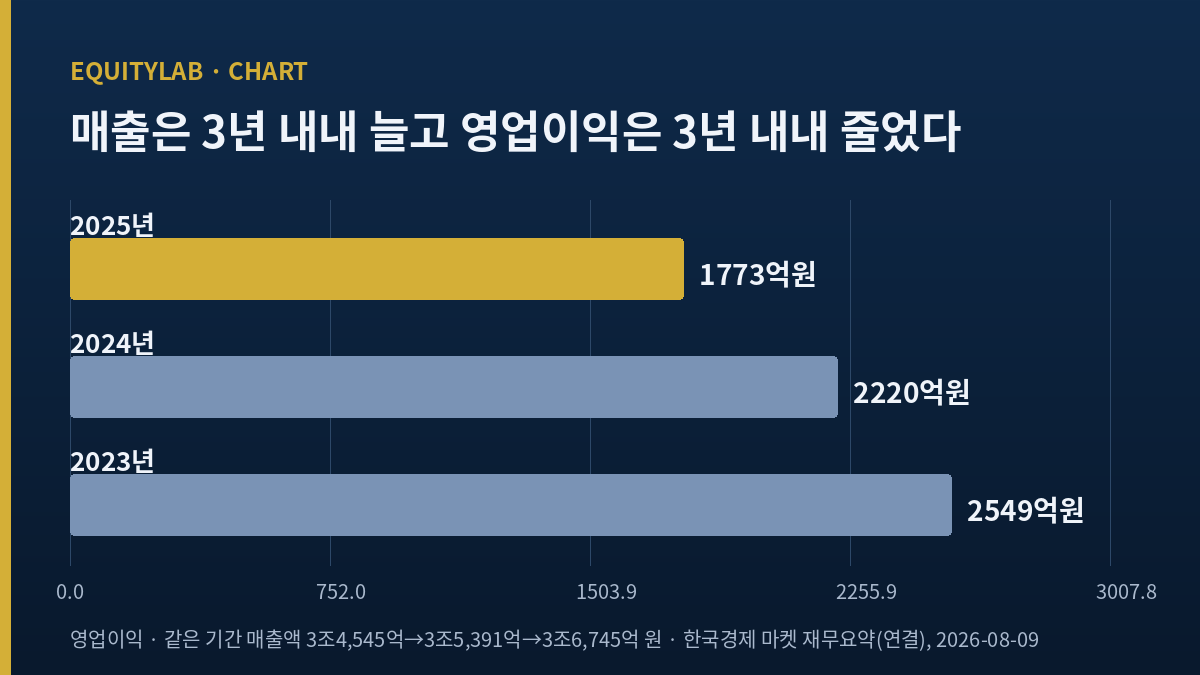 오뚜기 영업이익 3년 추이 도표