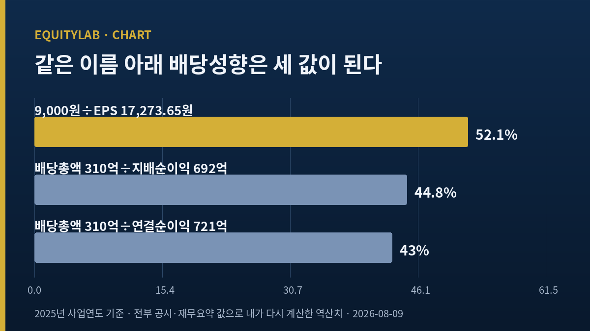오뚜기 배당성향 세 가지 산출 기준 비교 도표