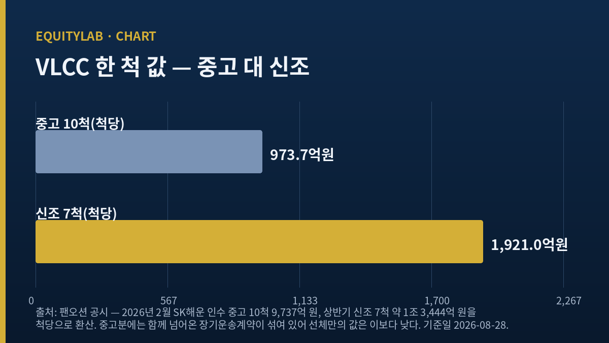팬오션 주가 - 중고선과 신조선 한 척 값 비교