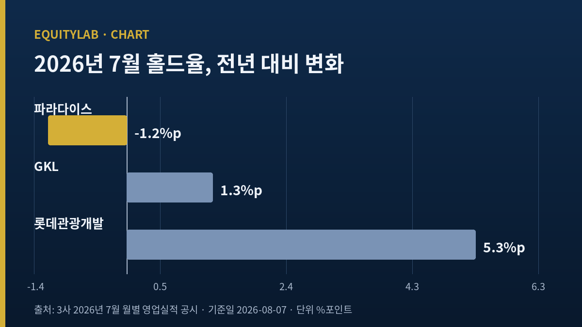 파라다이스 주가 분석에 쓰인 카지노 3사 홀드율 비교