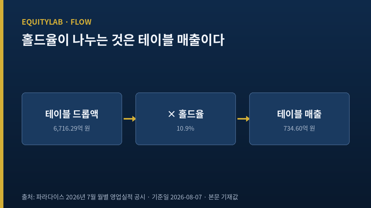 파라다이스 주가 분석에 쓰인 드롭액 대비 홀드율 구조 도식