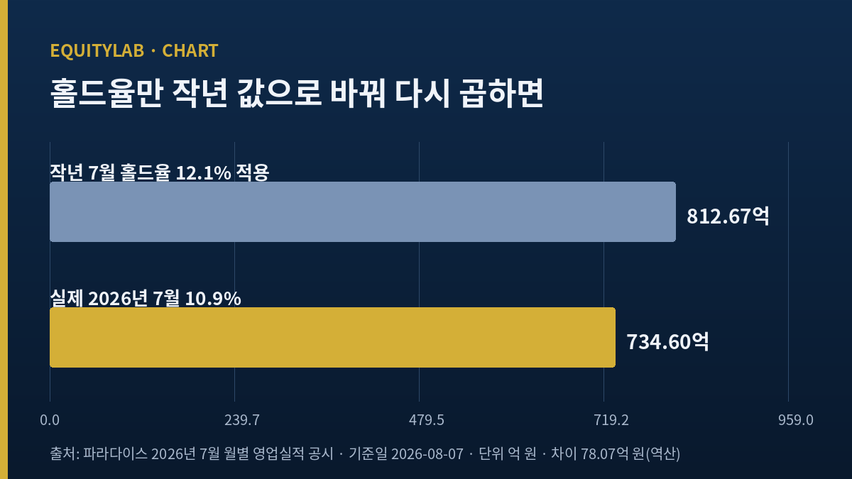 파라다이스 주가 분석 — 작년 7월 홀드율 적용 시 812.67억 원과 실제 734.60억 원 비교