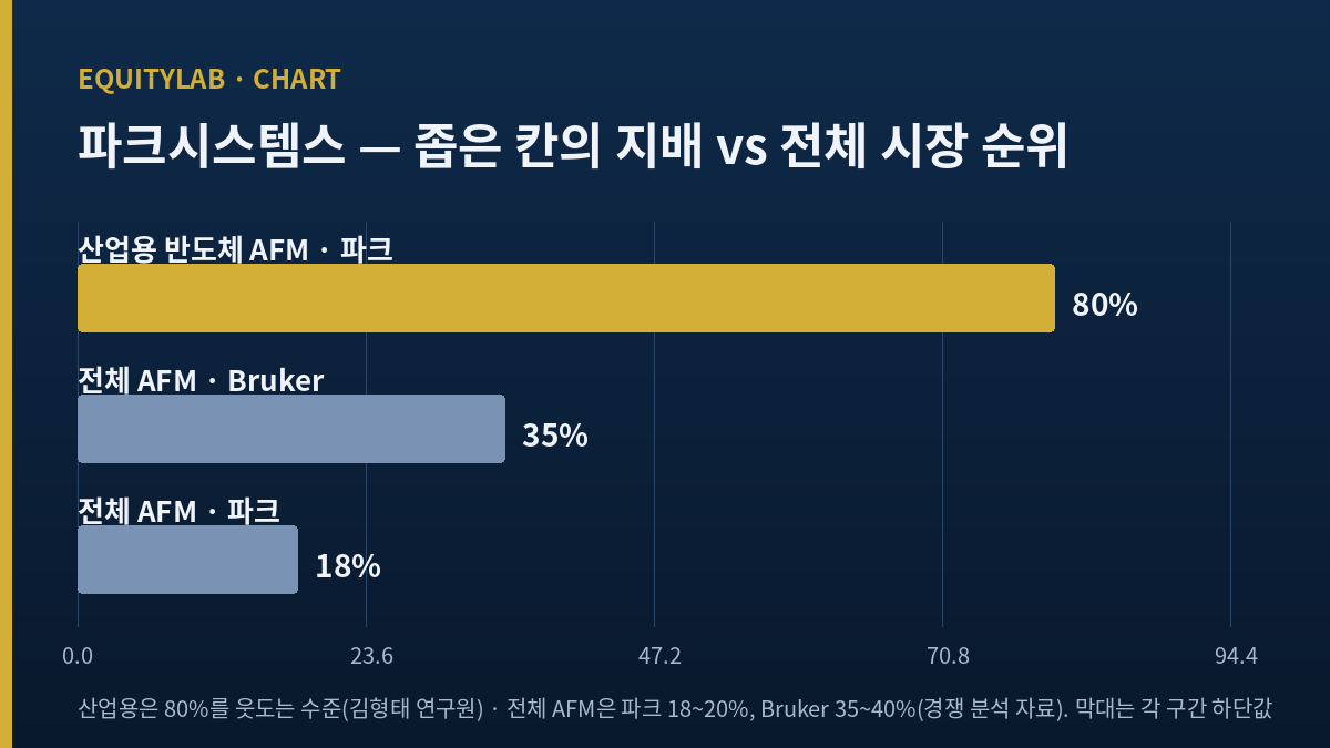 파크시스템스 AFM 점유 2단 구조 — 산업용 반도체 AFM 80%대, 전체 AFM 18~20%
