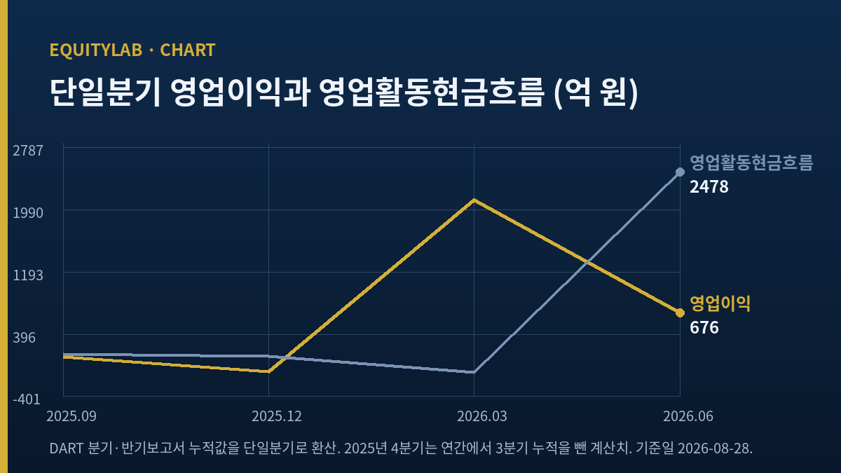 펄어비스 주가 분석의 분기별 영업이익과 영업활동현금흐름 비교 자체 도표