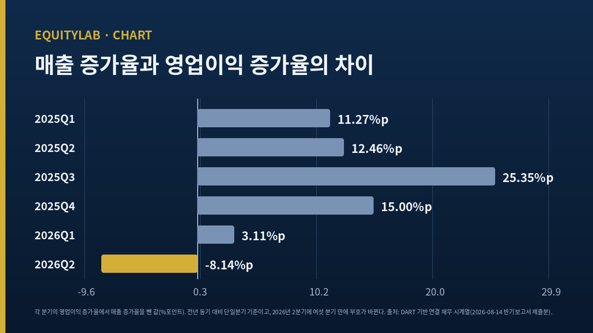 파마리서치 실적 단일분기 증가율 비교 차트