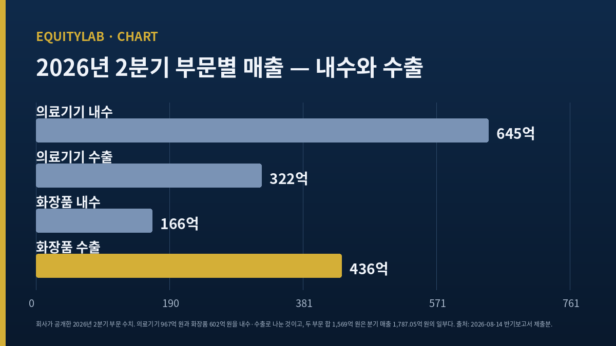 파마리서치 실적 부문별 내수 수출 구성