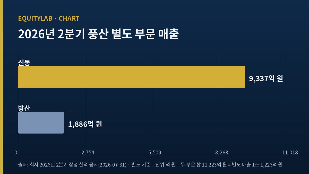 풍산 주가 판단 근거 - 2026년 2분기 별도 부문 매출 비교 그래프