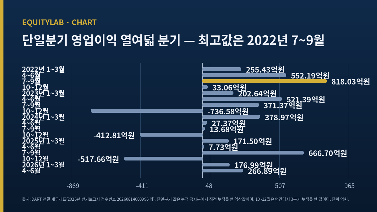 포스코퓨처엠 단일분기 영업이익 열여덟 분기 막대 도표 — 최고값 2022년 7~9월 818억 300만 원