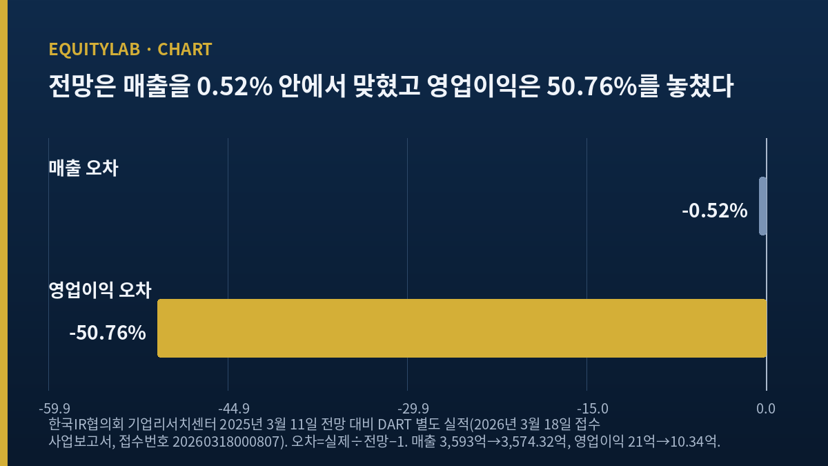 포스코엠텍 주가 판단의 출발점인 2025년 전망 대비 실제의 매출 오차와 영업이익 오차