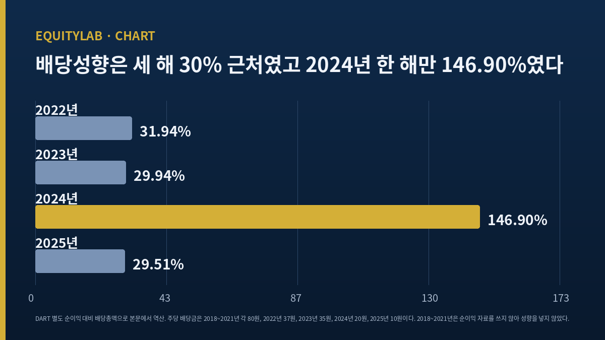 포스코엠텍 배당성향 — 2022·2023·2025년은 30% 근처인데 2024년만 146.90%