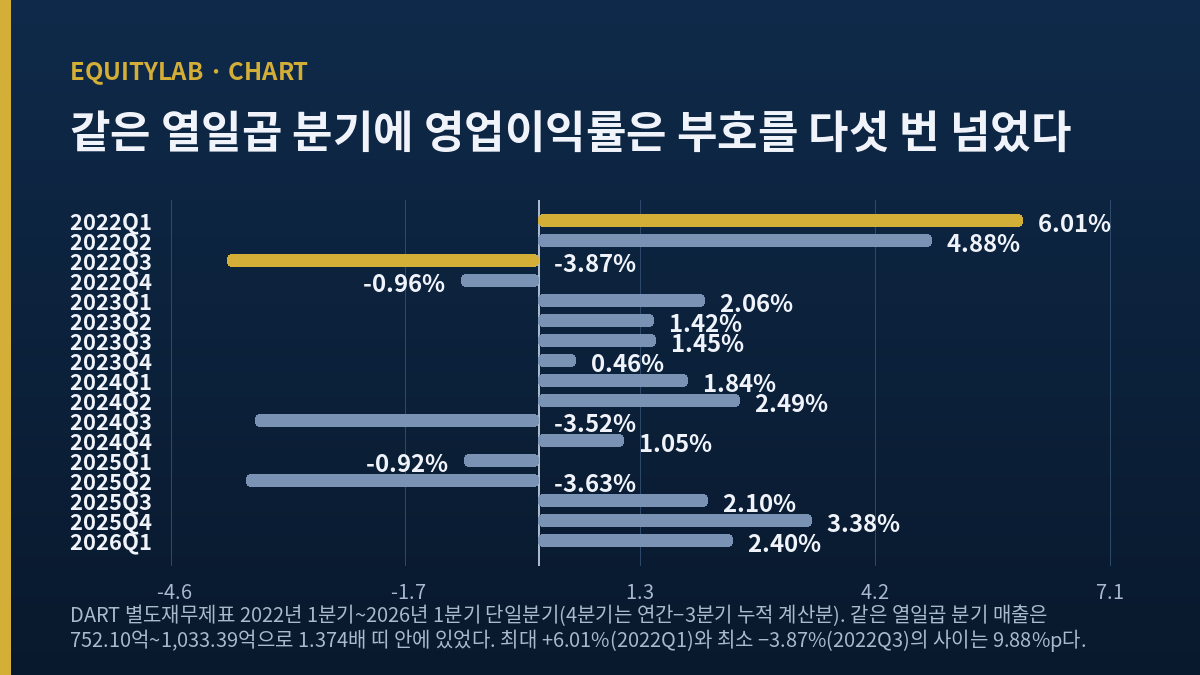 포스코엠텍 주가 판단에 쓴 2022년 1분기~2026년 1분기 분기 영업이익률과 0선