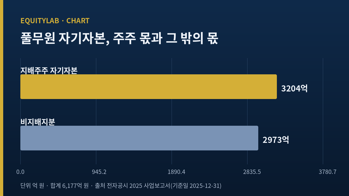 풀무원 지배주주 자기자본 3,204억 원과 비지배지분 2,973억 원 비교 막대그래프