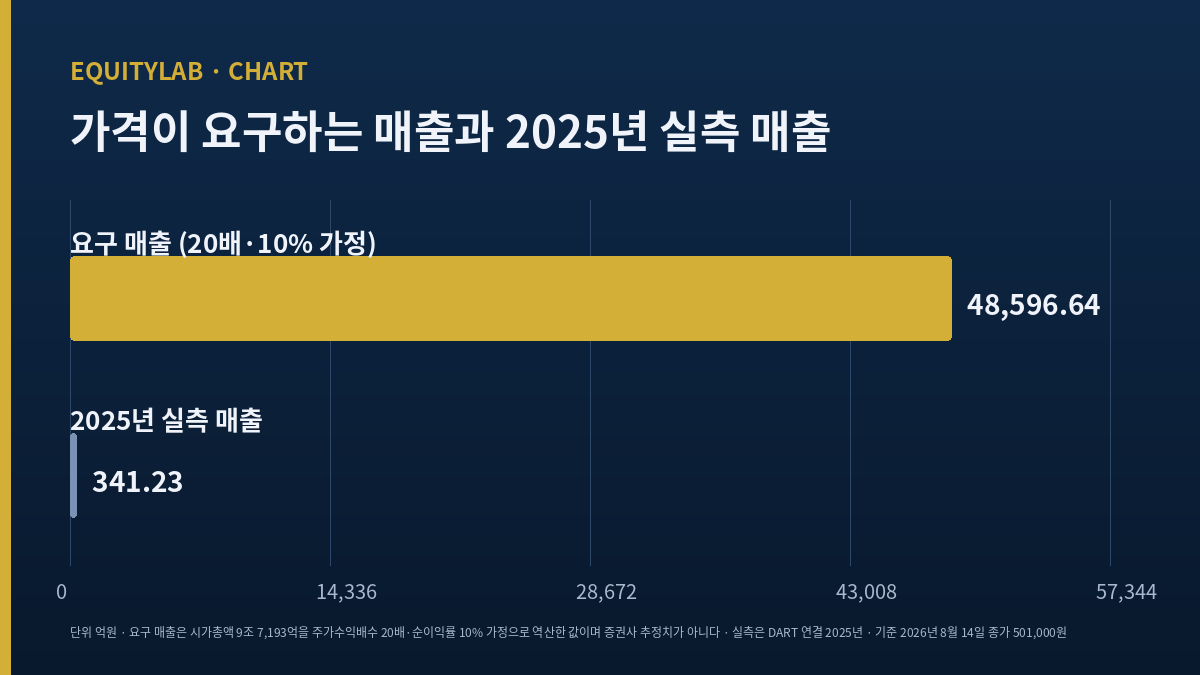 레인보우로보틱스 주가가 요구하는 매출과 2025년 실측 매출을 나란히 놓은 자체 도식