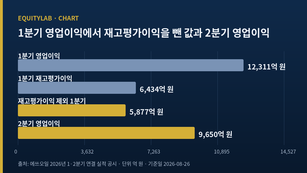 에쓰오일 주가 분석용 1분기 영업이익 재고평가이익 차감 도표