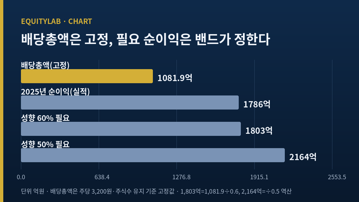 에스원 주가 배당성향 밴드와 필요 순이익 역산 그래프