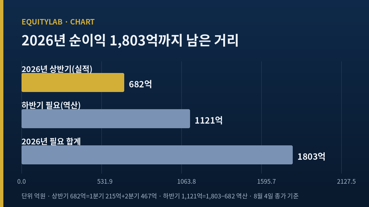 에스원 2026년 순이익 1,803억까지 남은 거리 — 상반기 실적과 하반기 필요 이익 비교 그래프