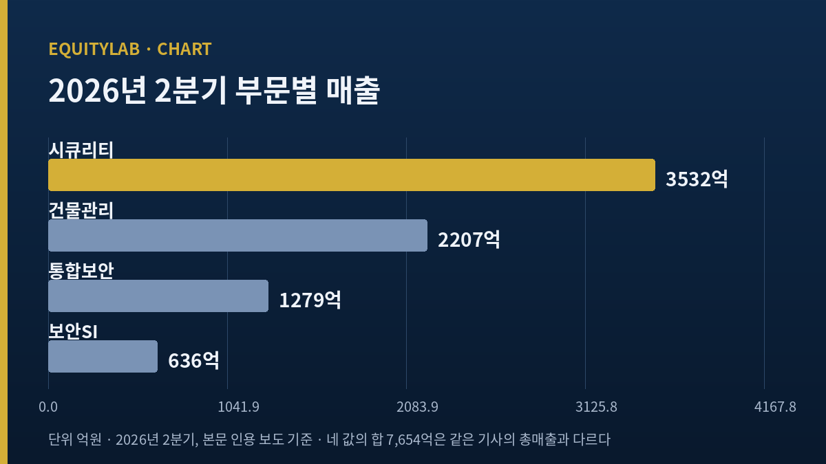 에스원 2026년 2분기 부문별 매출 — 시큐리티·건물관리·통합보안·보안SI 비교 그래프