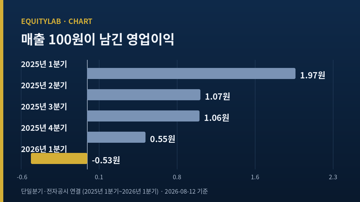 삼립 주가 분석 도해 - 2025년 1분기부터 2026년 1분기까지 매출 100원이 남긴 영업이익
