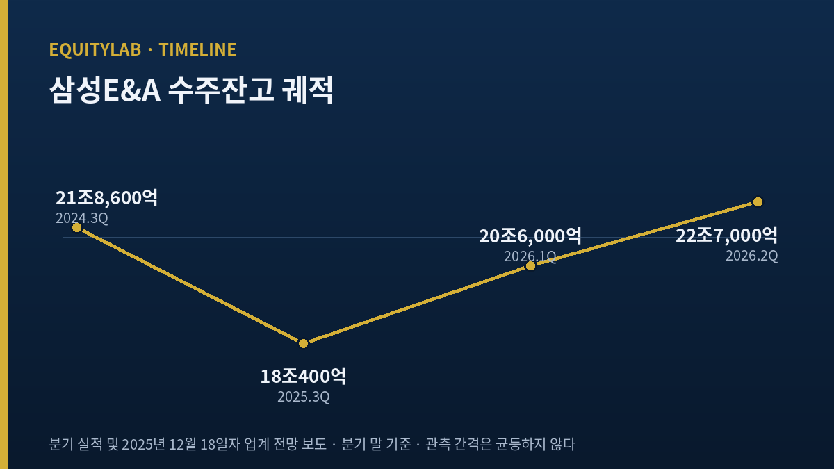 삼성E&A 수주잔고 궤적 차트 — 2024년 3분기 말 21조8,600억, 2025년 3분기 말 18조400억, 2026년 2분기 말 22조7,000억