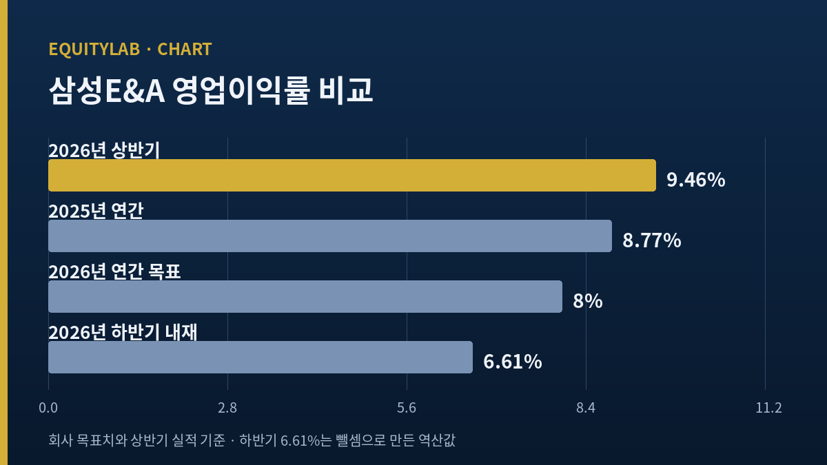 삼성E&A 영업이익률 비교 막대차트 — 2026년 상반기 9.46%, 2025년 연간 8.77%, 연간 목표 8.00%, 하반기 내재 6.61%