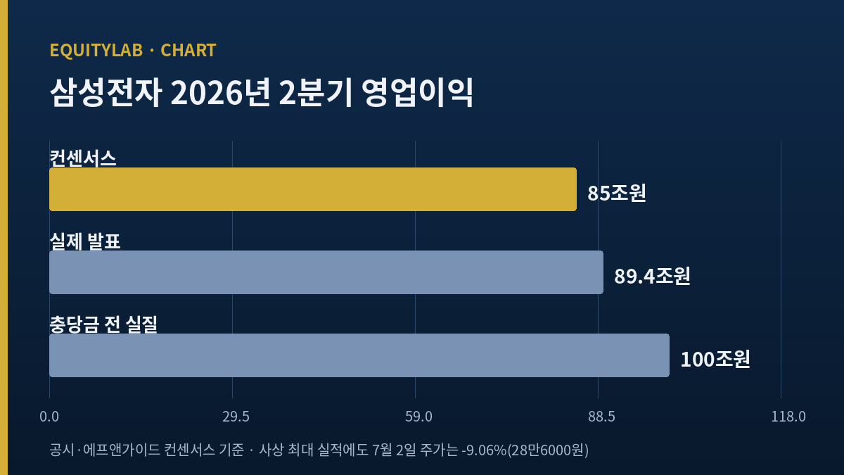 삼성전자 2026년 2분기 영업이익 — 컨센서스 85조 대비 실제 89.4조, 충당금 전 100조